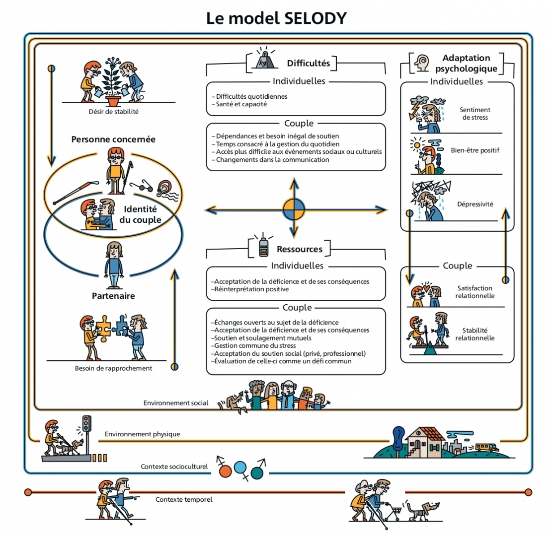 Image décrivant les mécanismes d'interaction qui s'articulent lors de l'apparition ou de l'aggravation du handicap visuel. Y sont représentés : les mécanismes en lien avec l'identité de couple, les ressources auxquelles faire appel personnellement et collectivement, les difficultés individuelles et au sein du couple, ainsi que les adaptations psychologiques. Ces mécanismes sont représentés comme s'inscrivant dans un écosystème composé de l'environnement social, physique, du contexte socioculturel et du contexte temporel. 